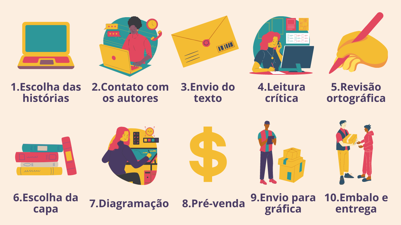 Passo a passo de transformação da fanfic em livro (Ilustração: Mariana Rodrigues)